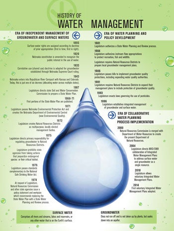 statewide water history timeline poster