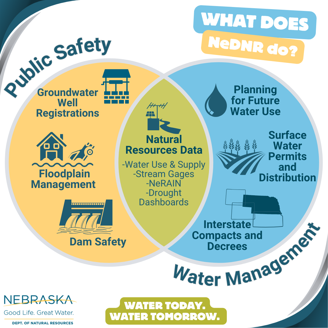 NeDNR Water Management