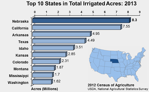 Top 10 states in total irrigated acres: 2013 chart