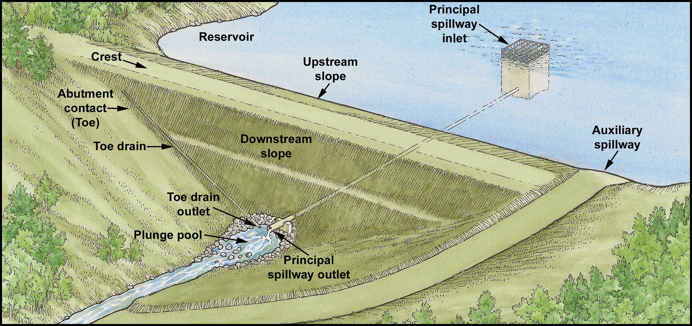 diagram of dam with labels