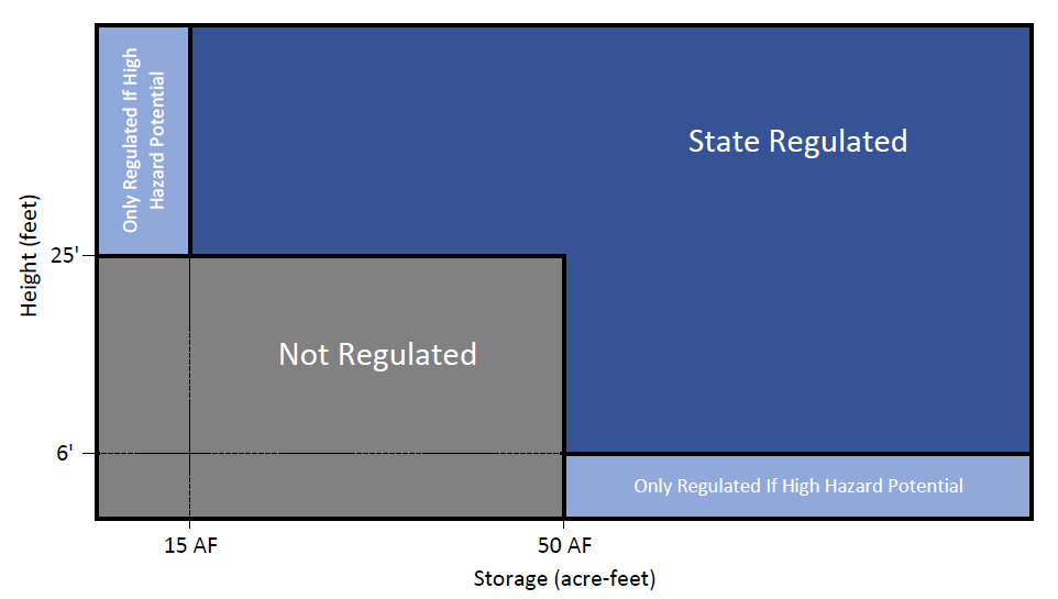 Regulation Chart